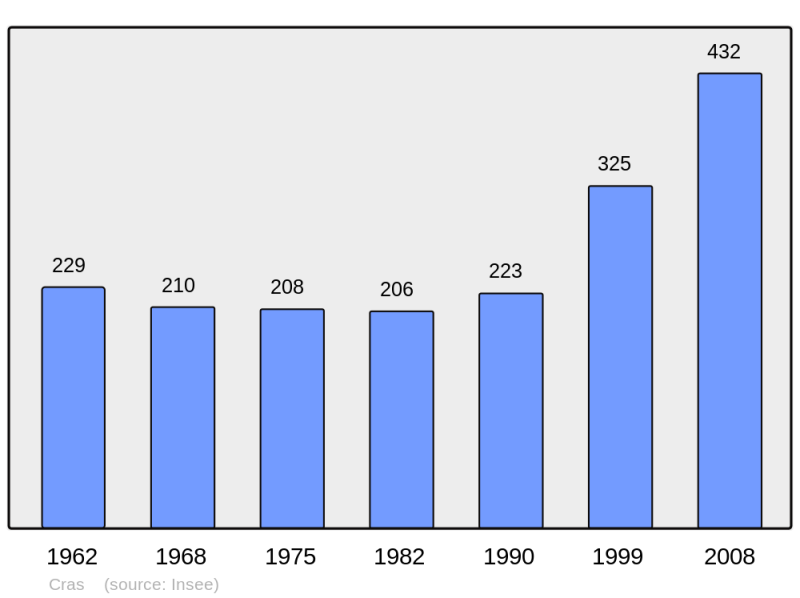 Soubor:Population - Municipality code 38137.png