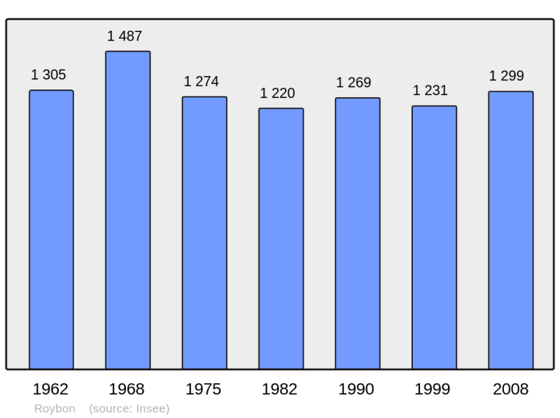 Soubor:Population - Municipality code 38347.png
