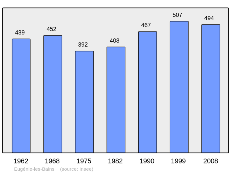 Soubor:Population - Municipality code 40097.png