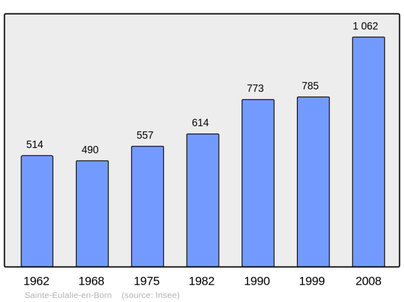 Soubor:Population - Municipality code 40257.png