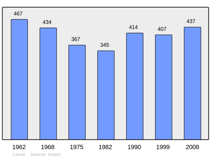 Soubor:Population - Municipality code 41107.png