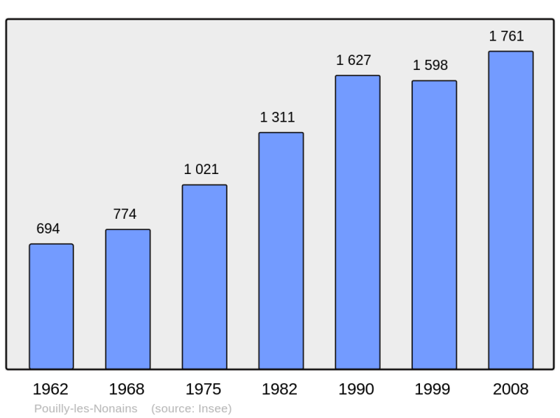 Soubor:Population - Municipality code 42176.png