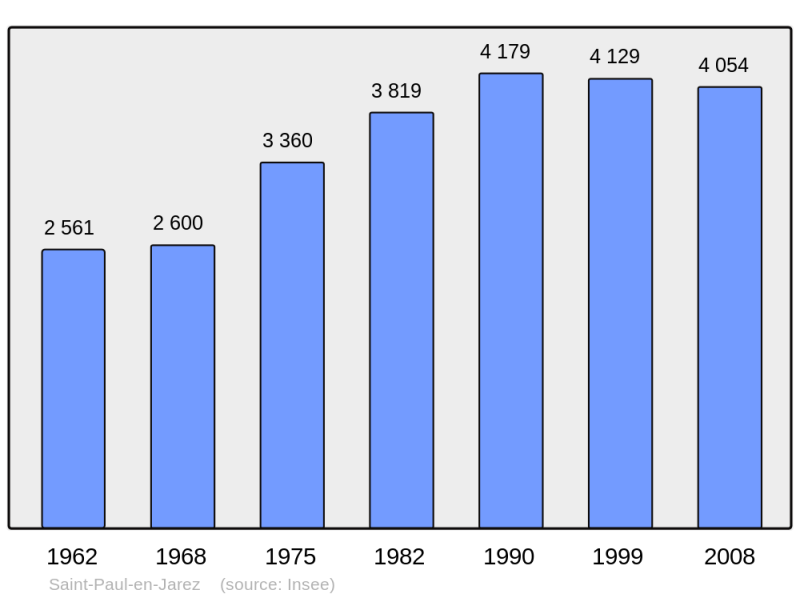 Soubor:Population - Municipality code 42271.png