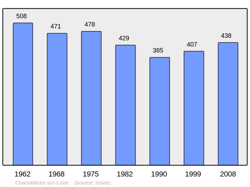 Soubor:Population - Municipality code 43049.png