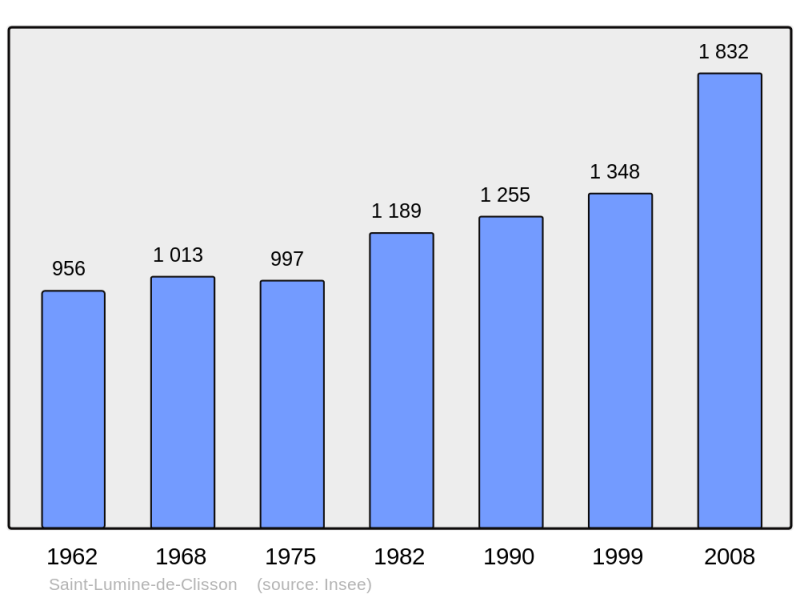 Soubor:Population - Municipality code 44173.png