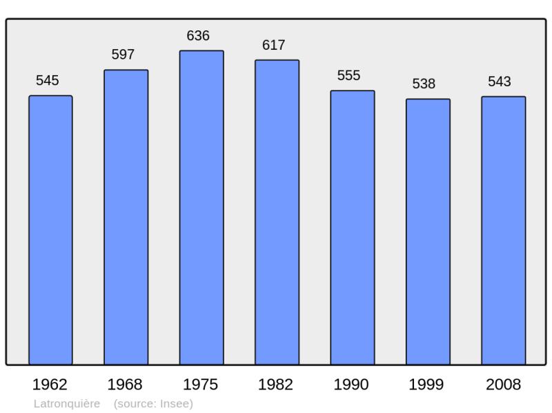 Soubor:Population - Municipality code 46160.png