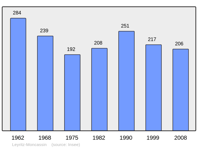 Soubor:Population - Municipality code 47148.png
