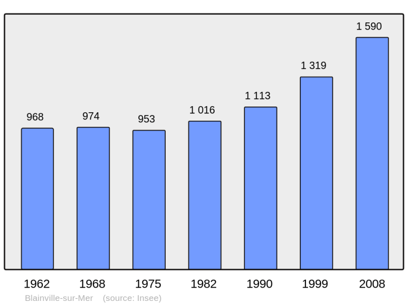 Soubor:Population - Municipality code 50058.png