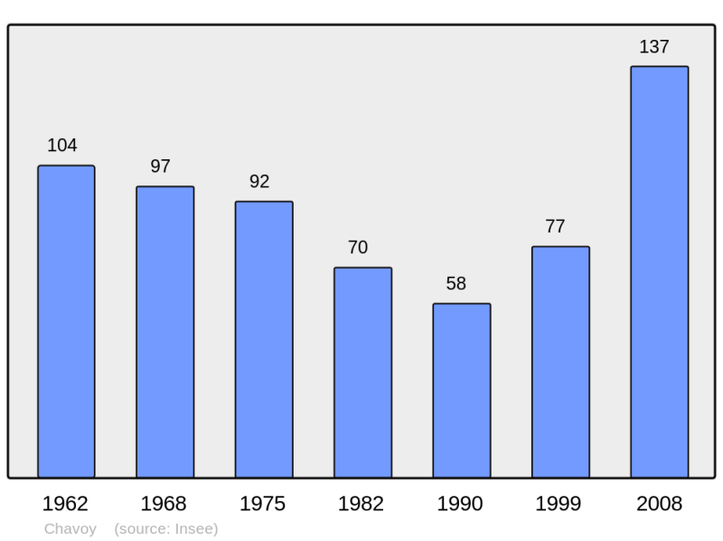 Soubor:Population - Municipality code 50126.png