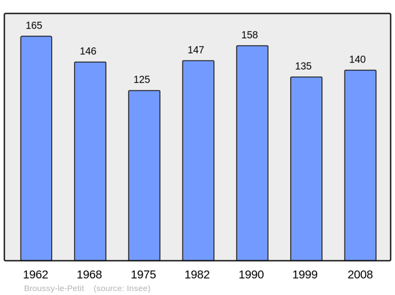 Soubor:Population - Municipality code 51091.png