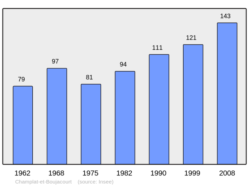 Soubor:Population - Municipality code 51120.png