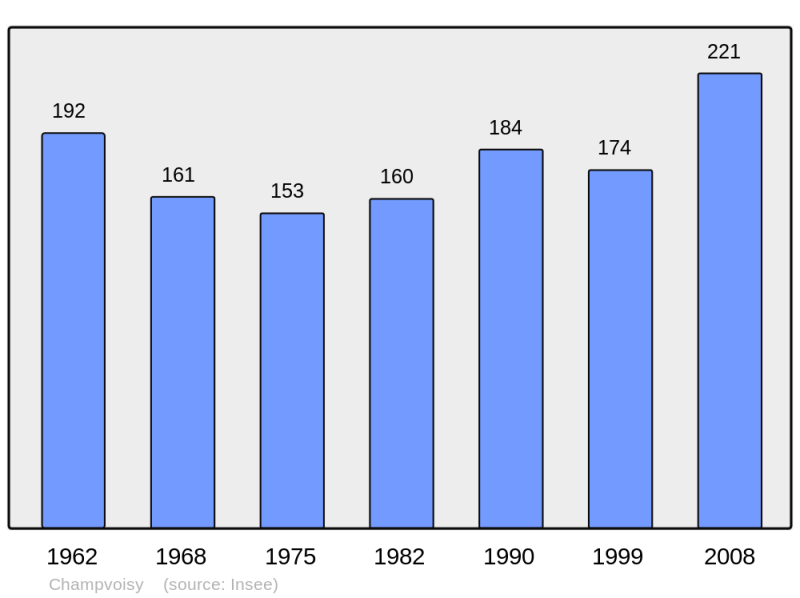Soubor:Population - Municipality code 51121.png