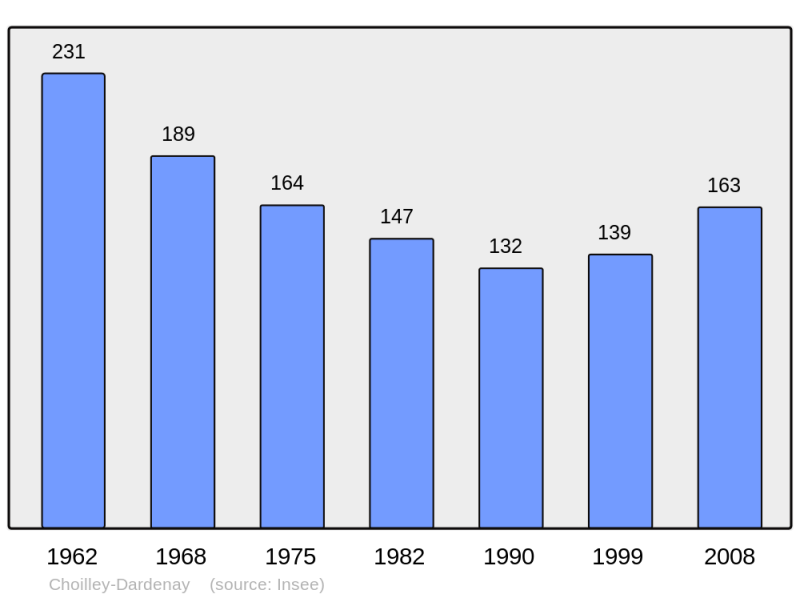 Soubor:Population - Municipality code 52126.png
