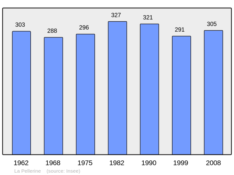 Soubor:Population - Municipality code 53177.png
