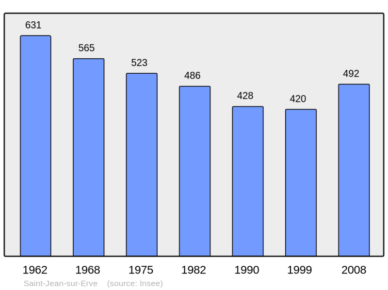 Soubor:Population - Municipality code 53228.png
