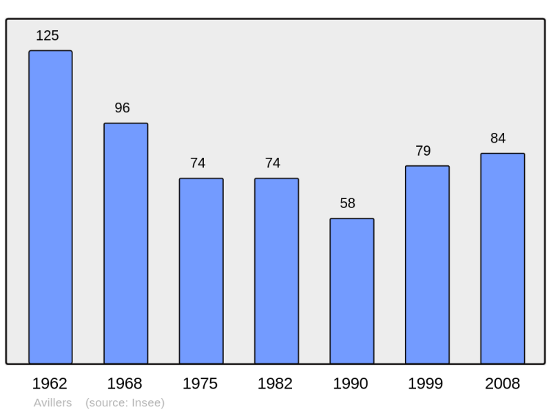 Soubor:Population - Municipality code 54033.png