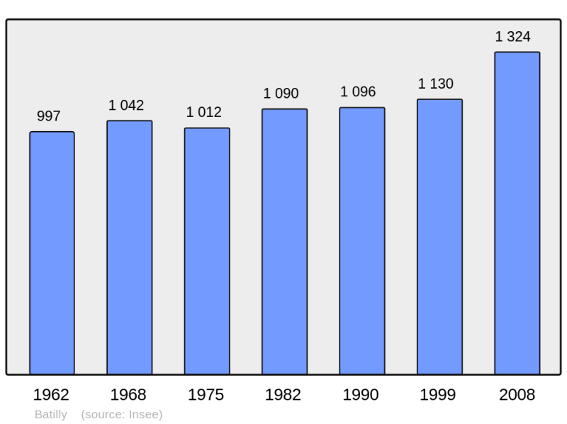 Soubor:Population - Municipality code 54051.png