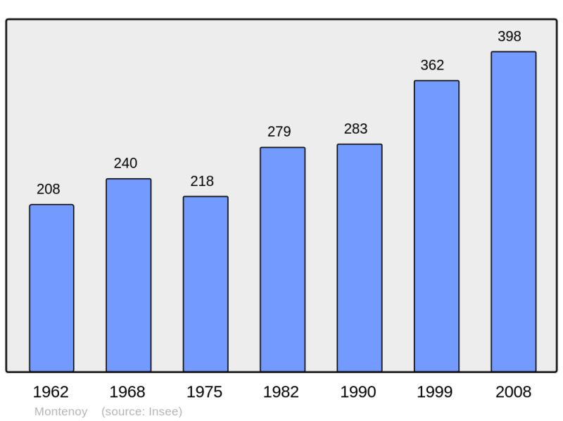 Soubor:Population - Municipality code 54376.png