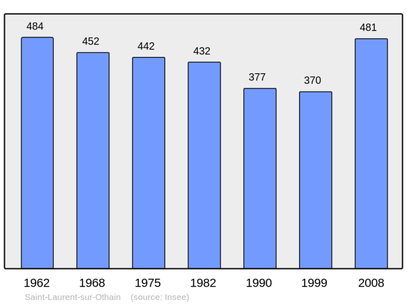 Soubor:Population - Municipality code 55461.png