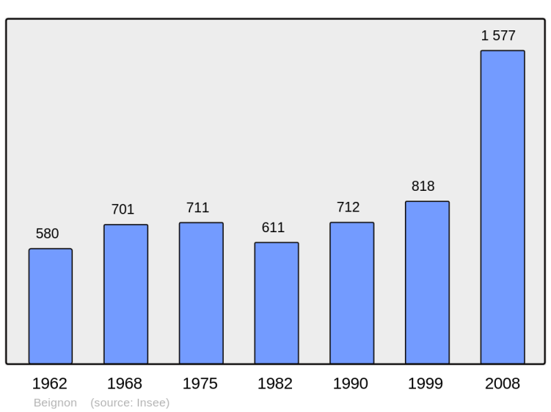 Soubor:Population - Municipality code 56012.png