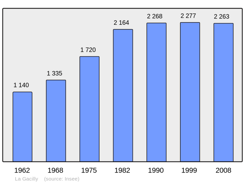 Soubor:Population - Municipality code 56061.png