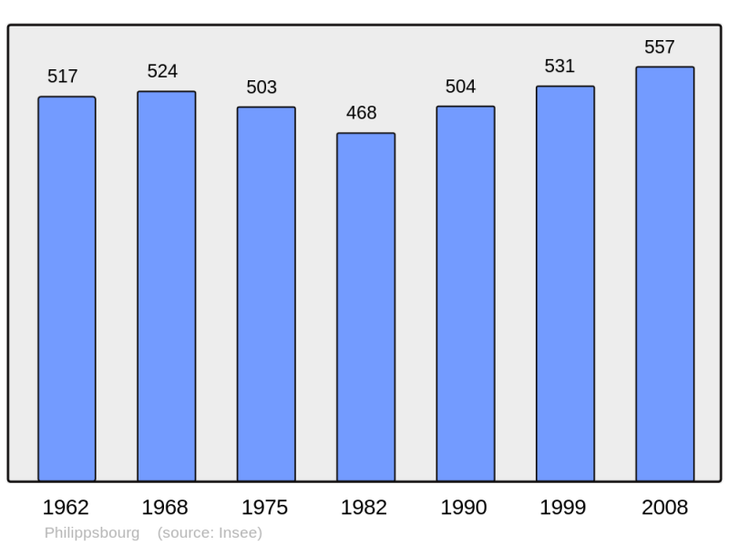 Soubor:Population - Municipality code 57541.png