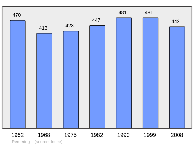 Soubor:Population - Municipality code 57570.png