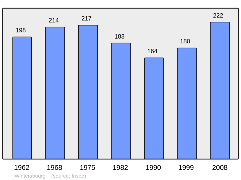 Soubor:Population - Municipality code 57747.png