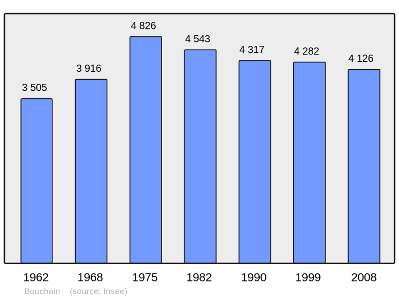 Soubor:Population - Municipality code 59092.png