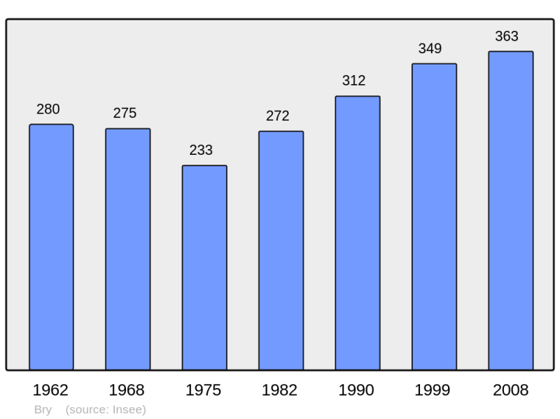 Soubor:Population - Municipality code 59116.png