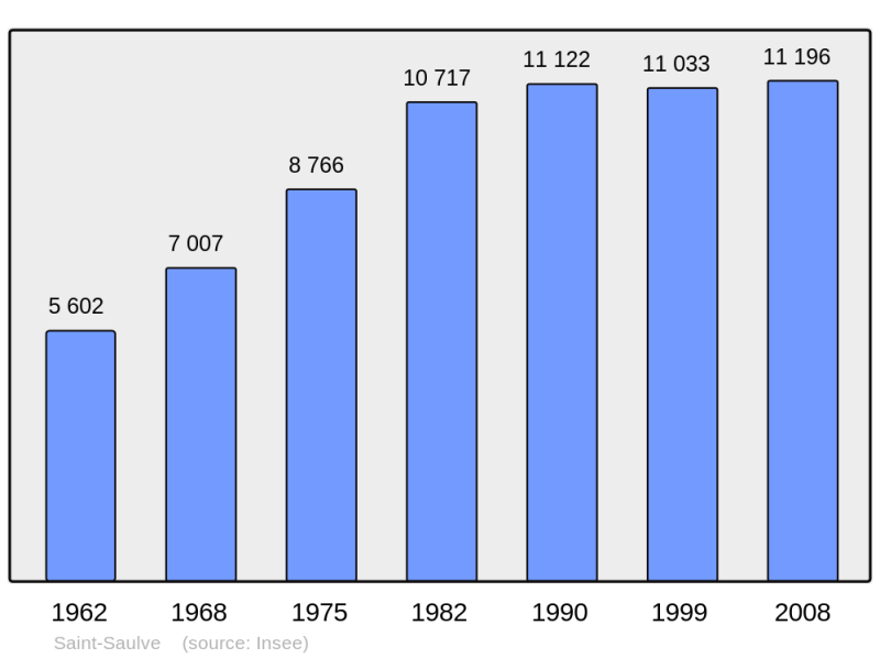 Soubor:Population - Municipality code 59544.png
