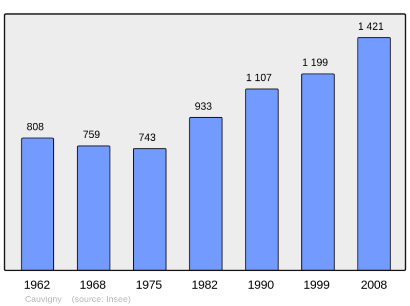 Soubor:Population - Municipality code 60135.png