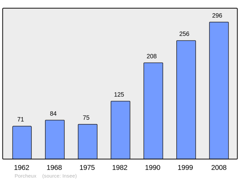 Soubor:Population - Municipality code 60510.png