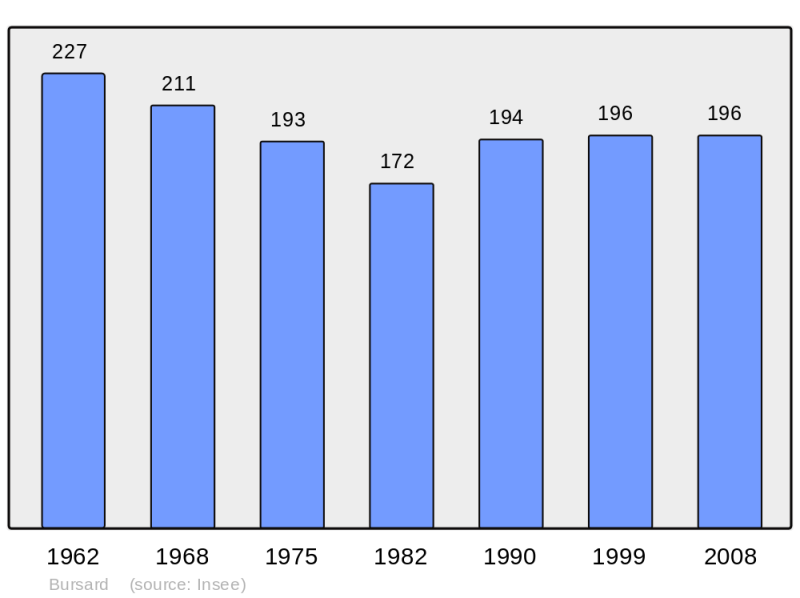 Soubor:Population - Municipality code 61068.png