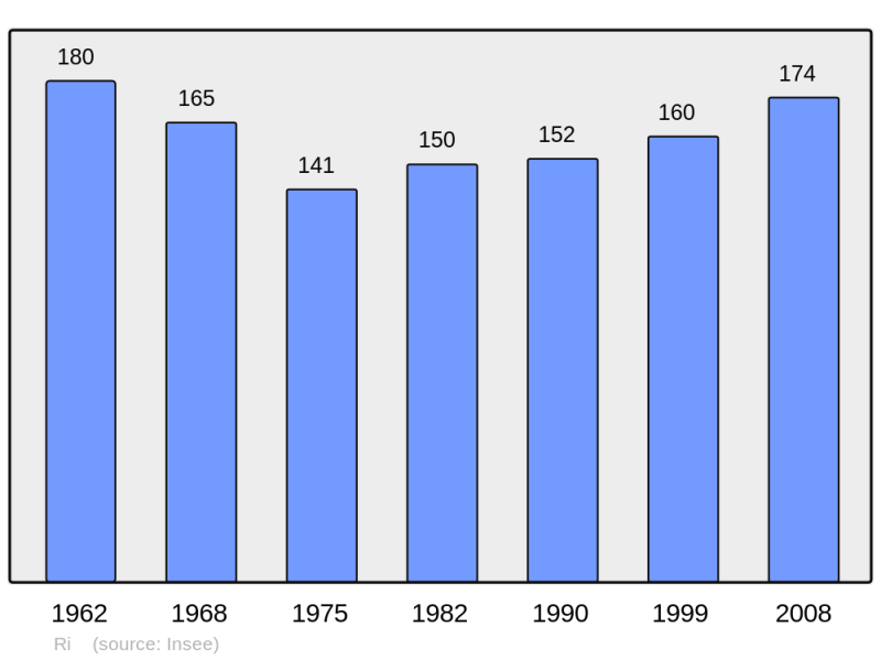 Soubor:Population - Municipality code 61349.png