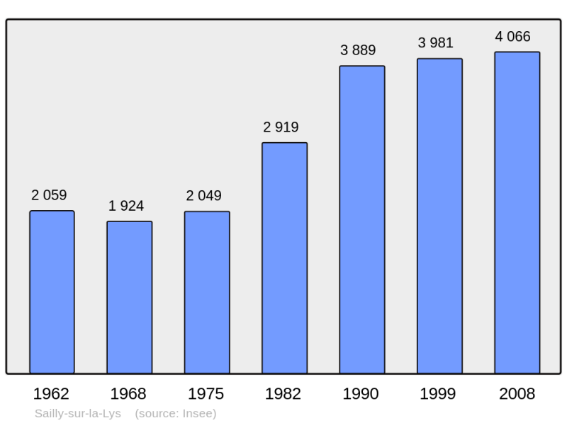 Soubor:Population - Municipality code 62736.png