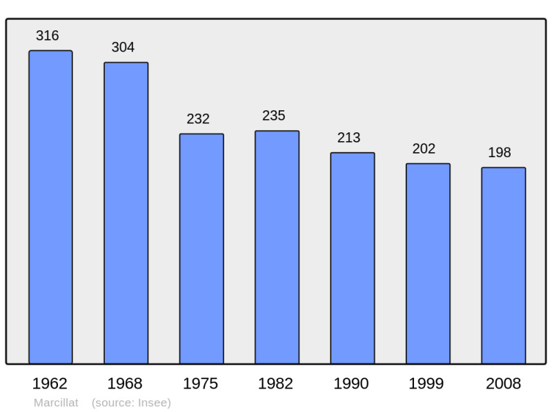 Soubor:Population - Municipality code 63208.png