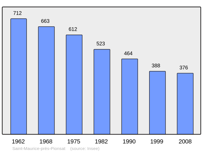 Soubor:Population - Municipality code 63377.png