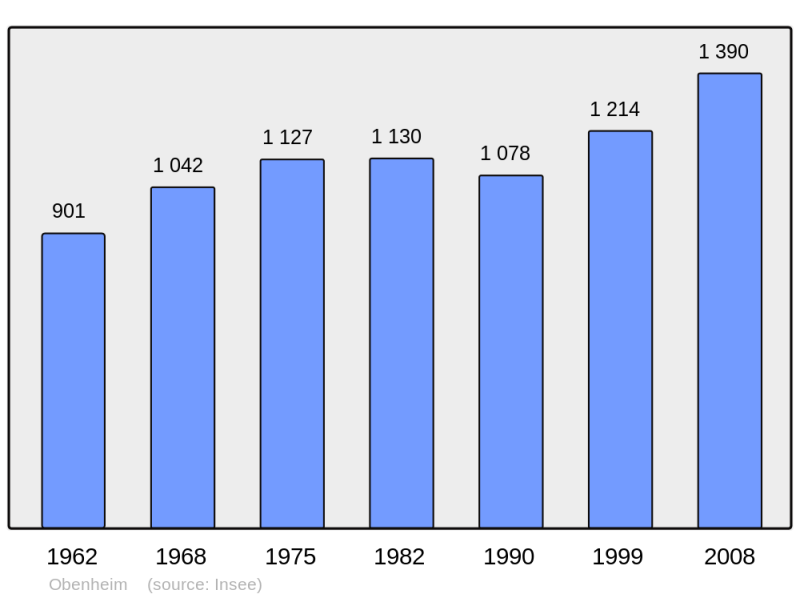 Soubor:Population - Municipality code 67338.png