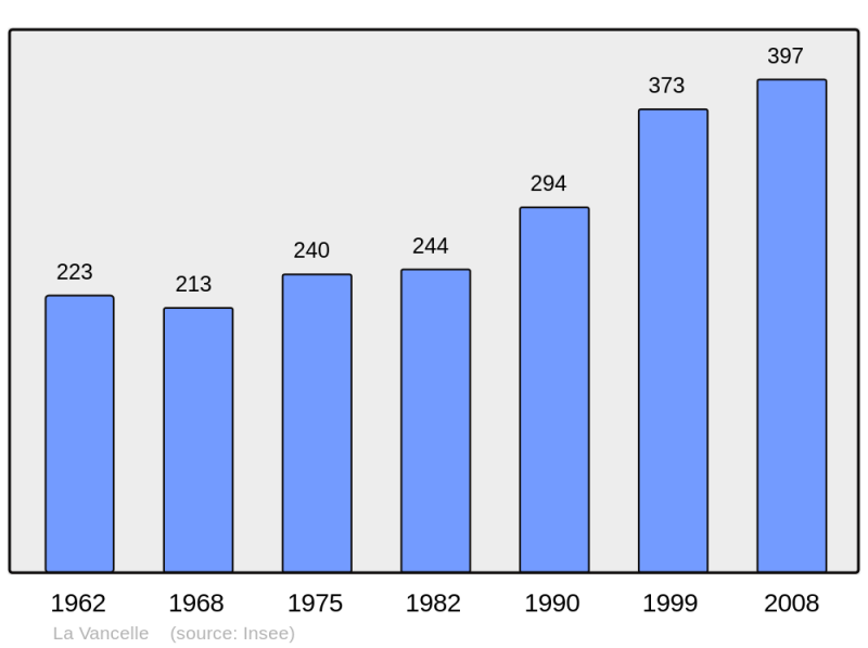Soubor:Population - Municipality code 67505.png