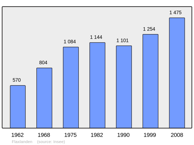 Soubor:Population - Municipality code 68093.png