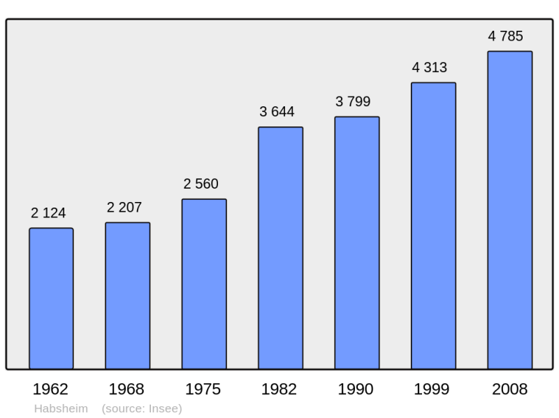Soubor:Population - Municipality code 68118.png