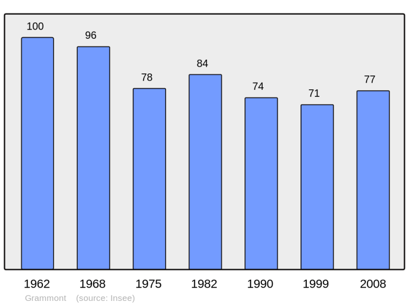 Soubor:Population - Municipality code 70273.png