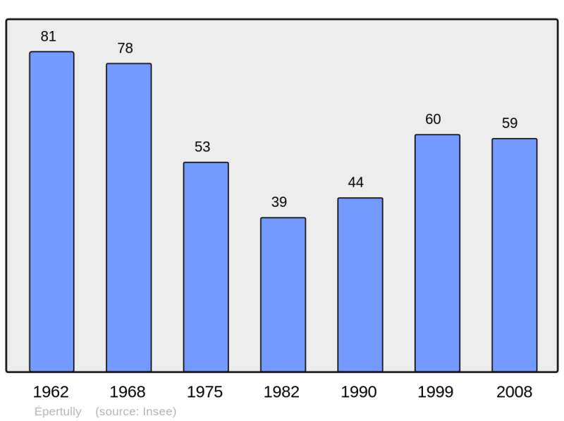 Soubor:Population - Municipality code 71188.png