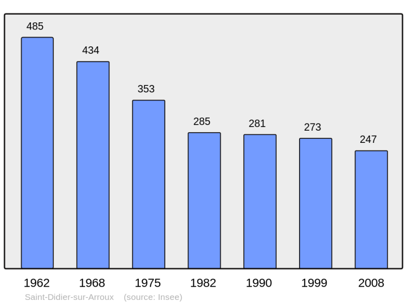 Soubor:Population - Municipality code 71407.png