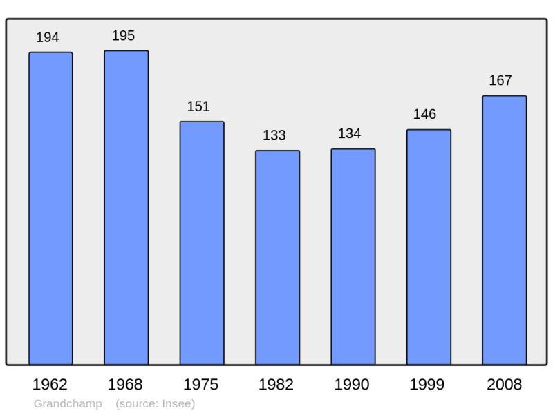Soubor:Population - Municipality code 72142.png