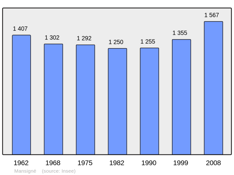 Soubor:Population - Municipality code 72182.png