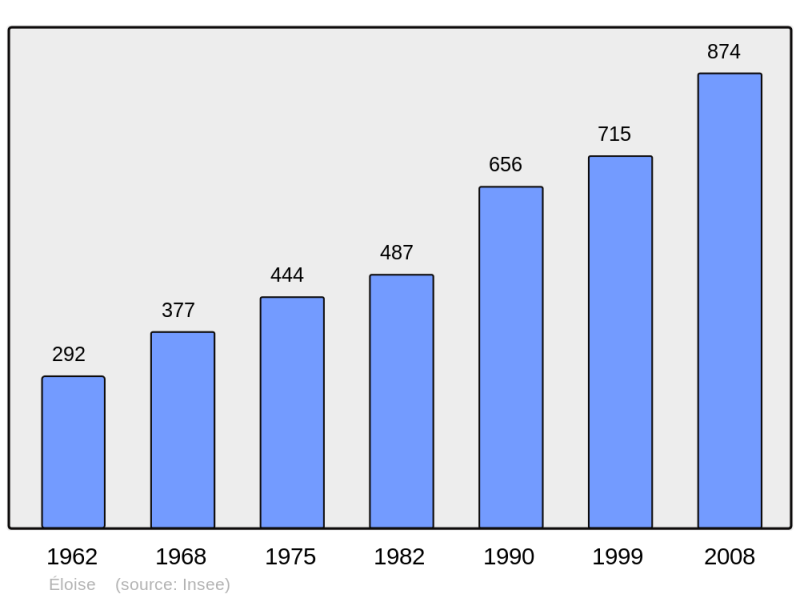 Soubor:Population - Municipality code 74109.png