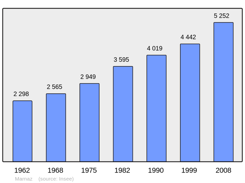 Soubor:Population - Municipality code 74169.png
