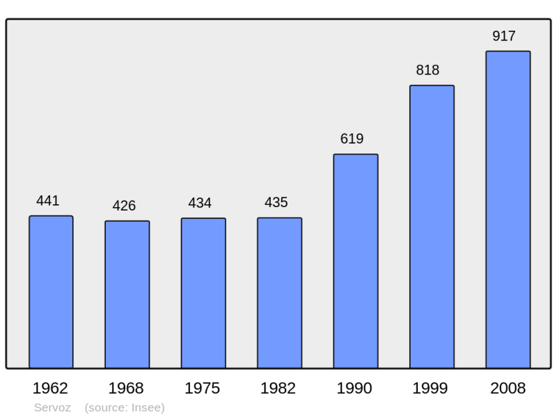 Soubor:Population - Municipality code 74266.png